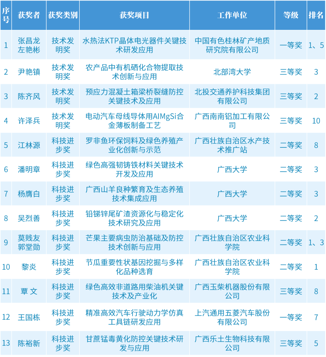 2021年度廣西科技獎(jiǎng).png